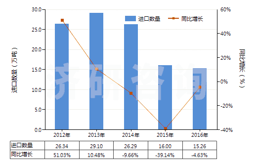 2012-2016年中國矩形花崗巖(用鋸或其他方法切割成矩形)(HS25161200)進(jìn)口量及增速統(tǒng)計 2012-2016年中國矩形花崗巖(用鋸或其他方法切割成矩形)(HS25161200)進(jìn)口量及增速統(tǒng)計